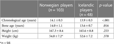 Norwegian male U14 soccer players have superior running capacity compared to Icelandic players